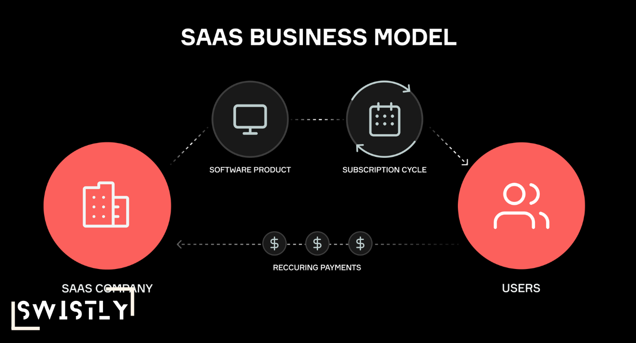 How SaaS is Transforming Business Models Across Industries